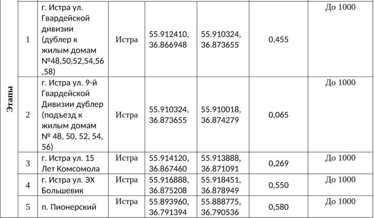 Новости - За окном - Около двух километров дорог отремонтируют в Истре -  Истра.РФ